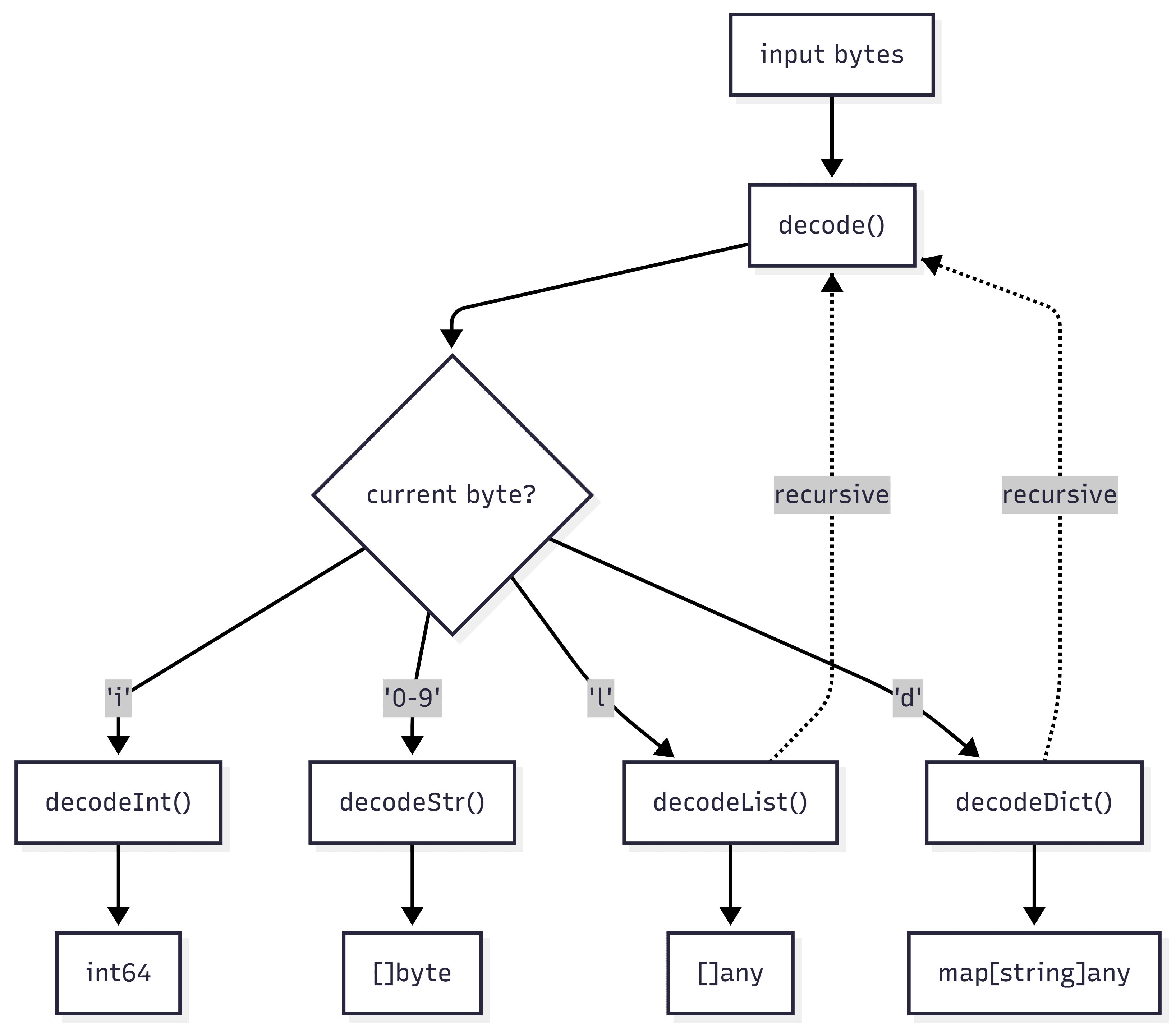 Bencode decoding flow